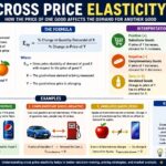 Cross Price Elasticity