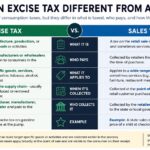 how is an excise tax different from a sales tax?