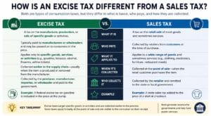 how is an excise tax different from a sales tax?