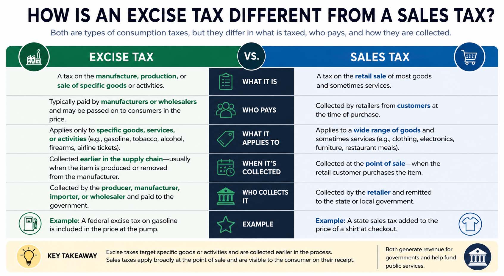 how is an excise tax different from a sales tax?