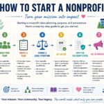 How to Start a Nonprofit
