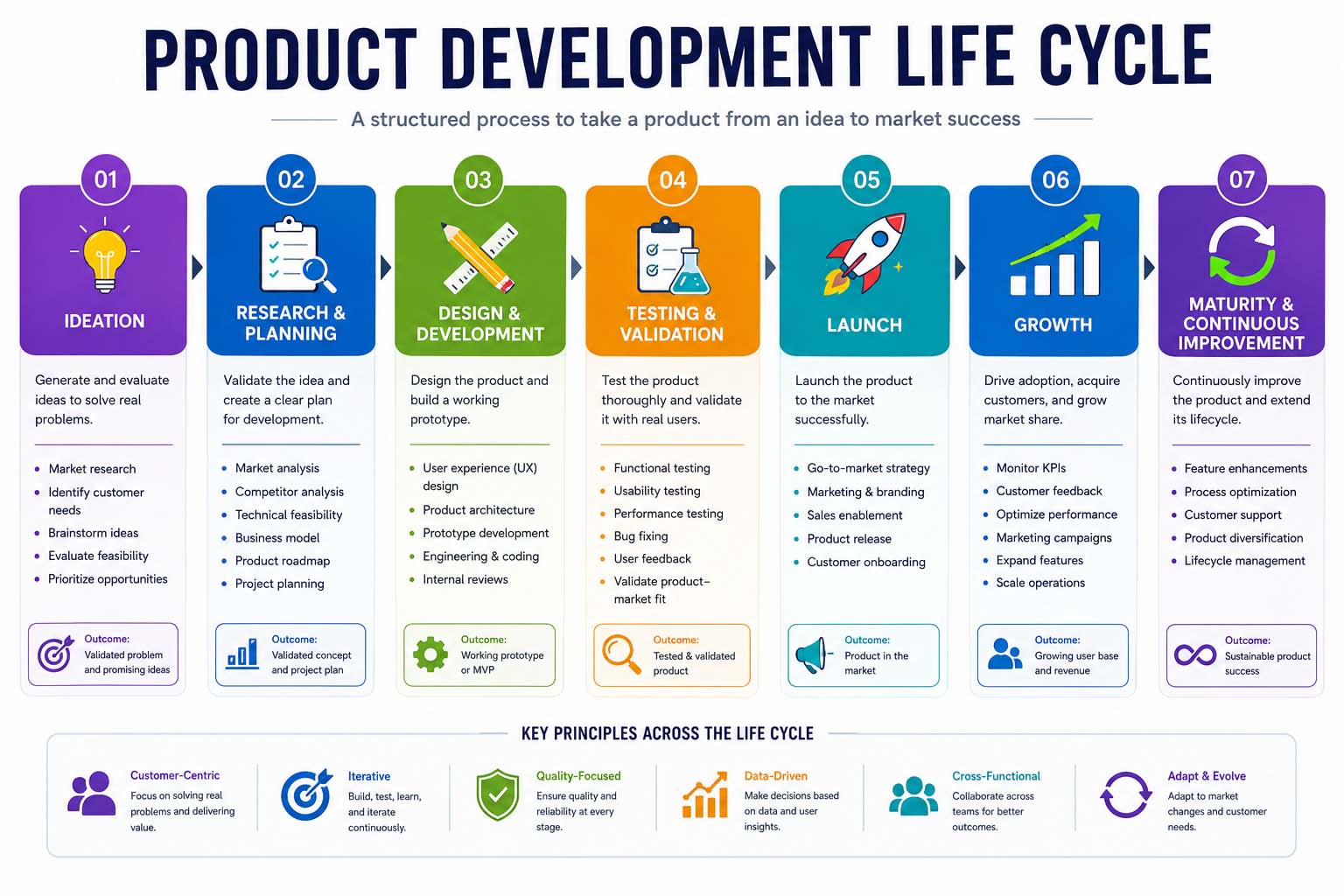 product development life cycle