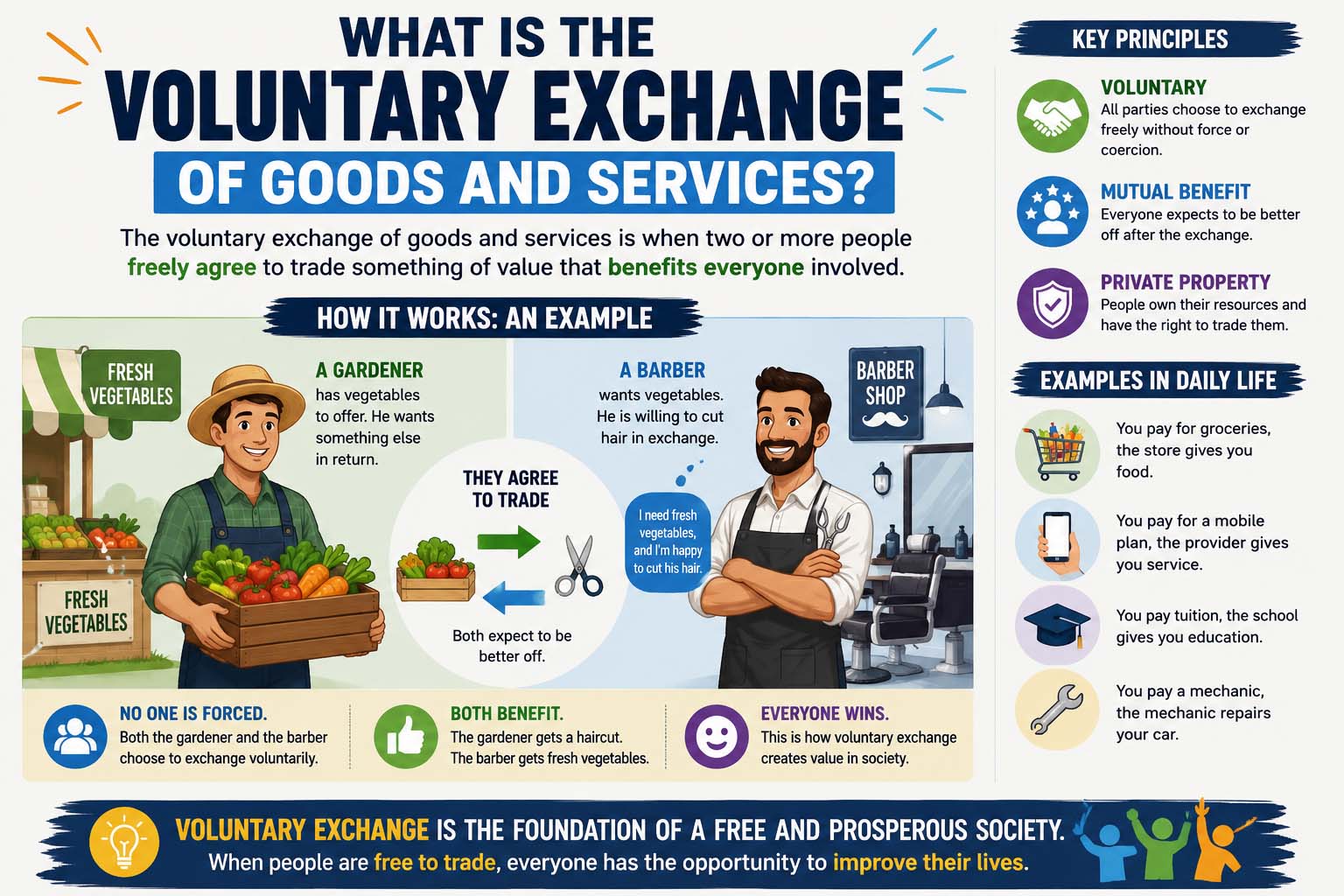 what is the voluntary exchange of goods and services?