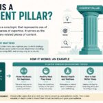 What Is a Content Pillar? what is a content pillar