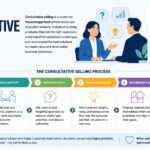 what is consultative selling