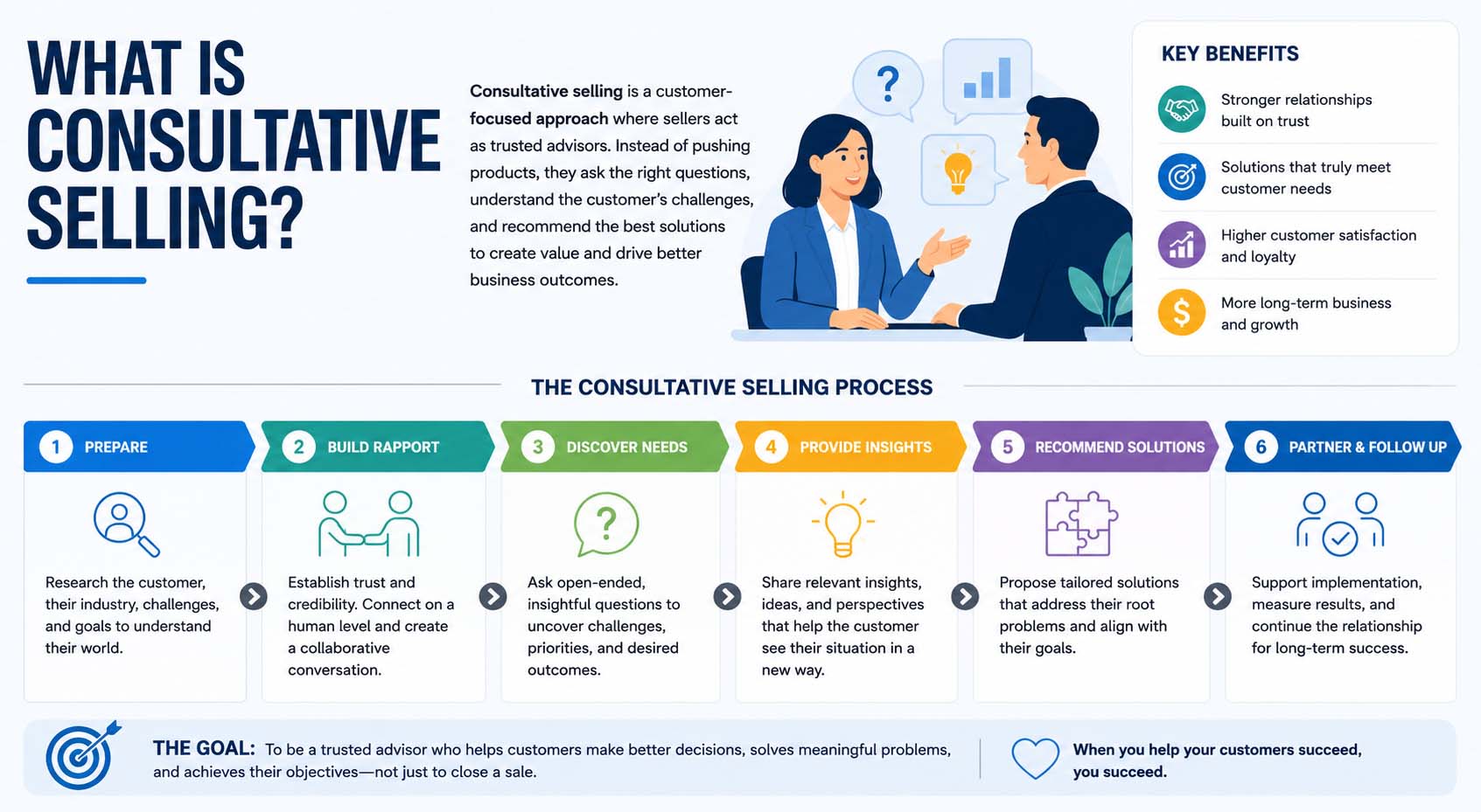 what is consultative selling
