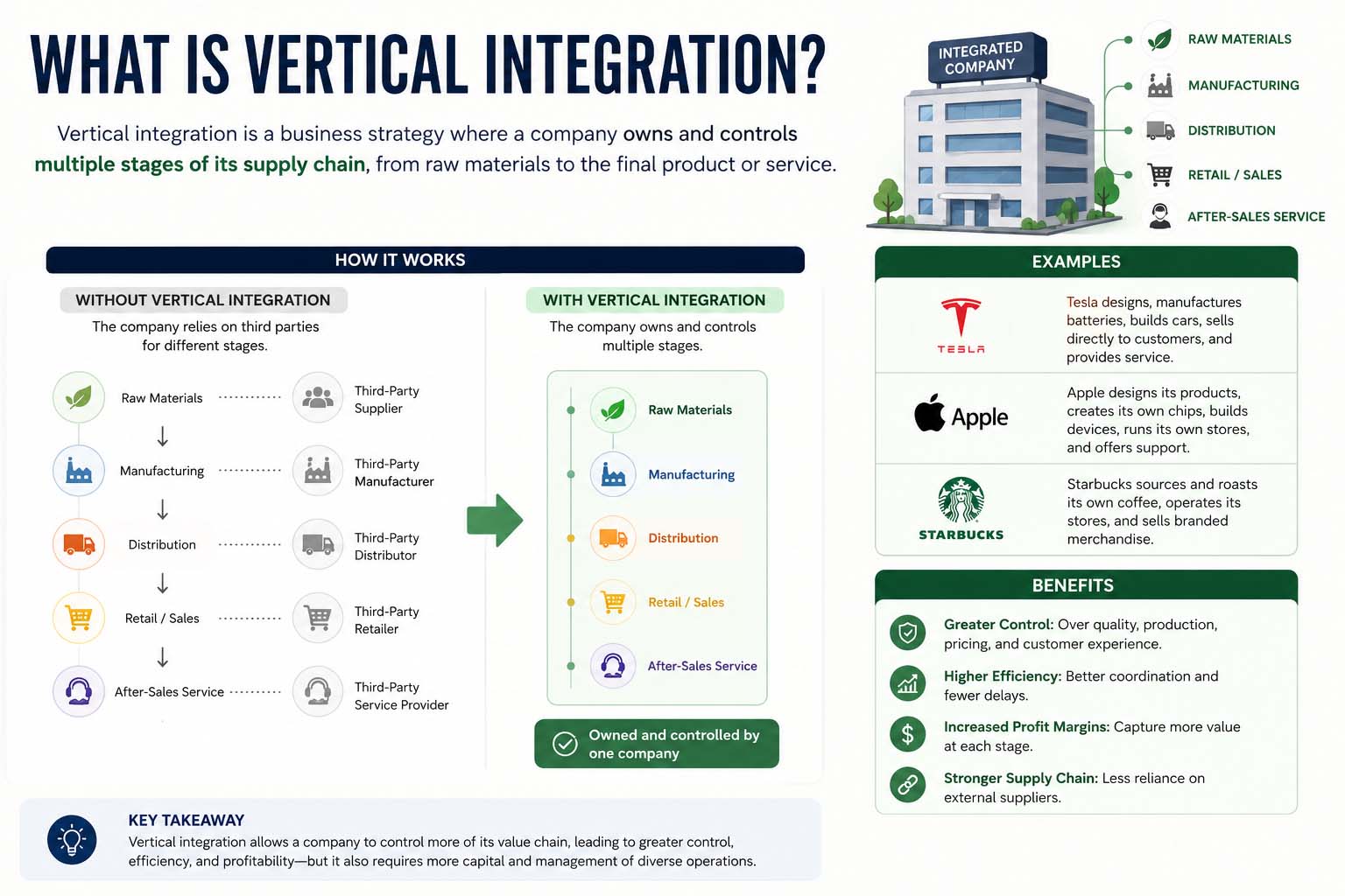 what is vertical integration