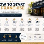 how to start a franchise