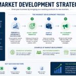 market development strategy