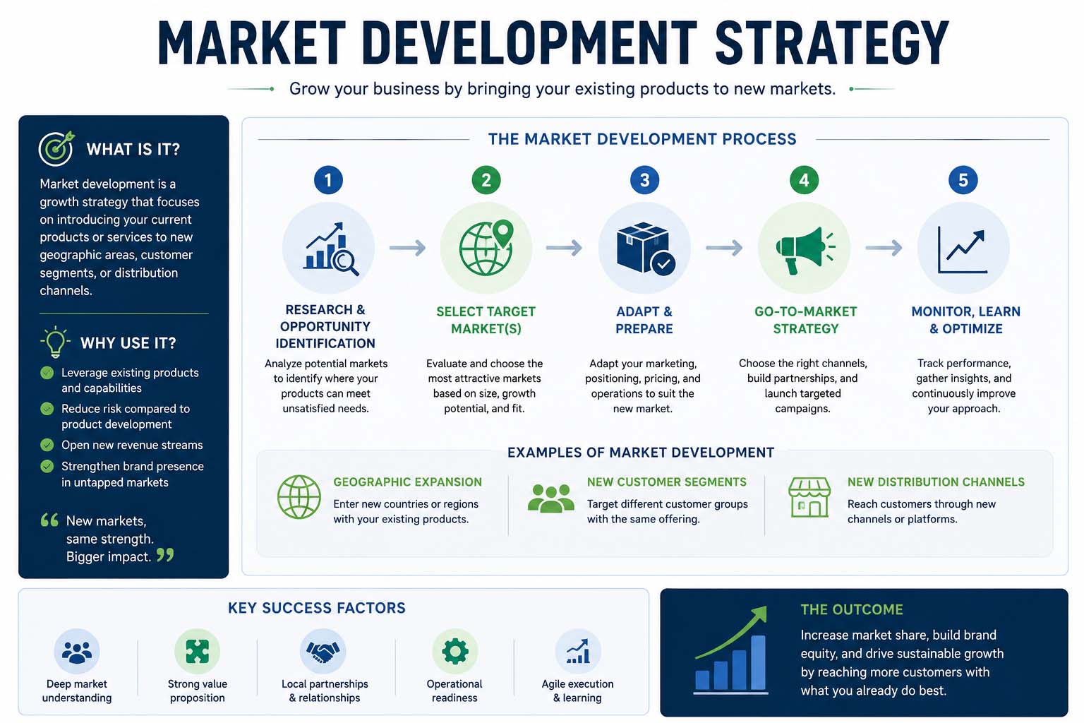 market development strategy