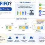 what is fifo