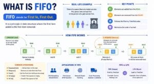 what is fifo