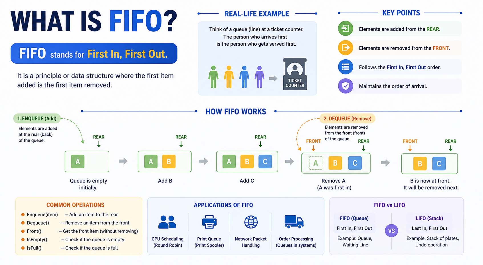 what is fifo