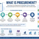 what is procurement
