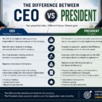 difference between ceo and president