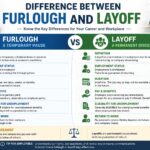 Difference Between Furlough and Layoff: A Simple Guide for Employees and Employers difference between furlough and layoff