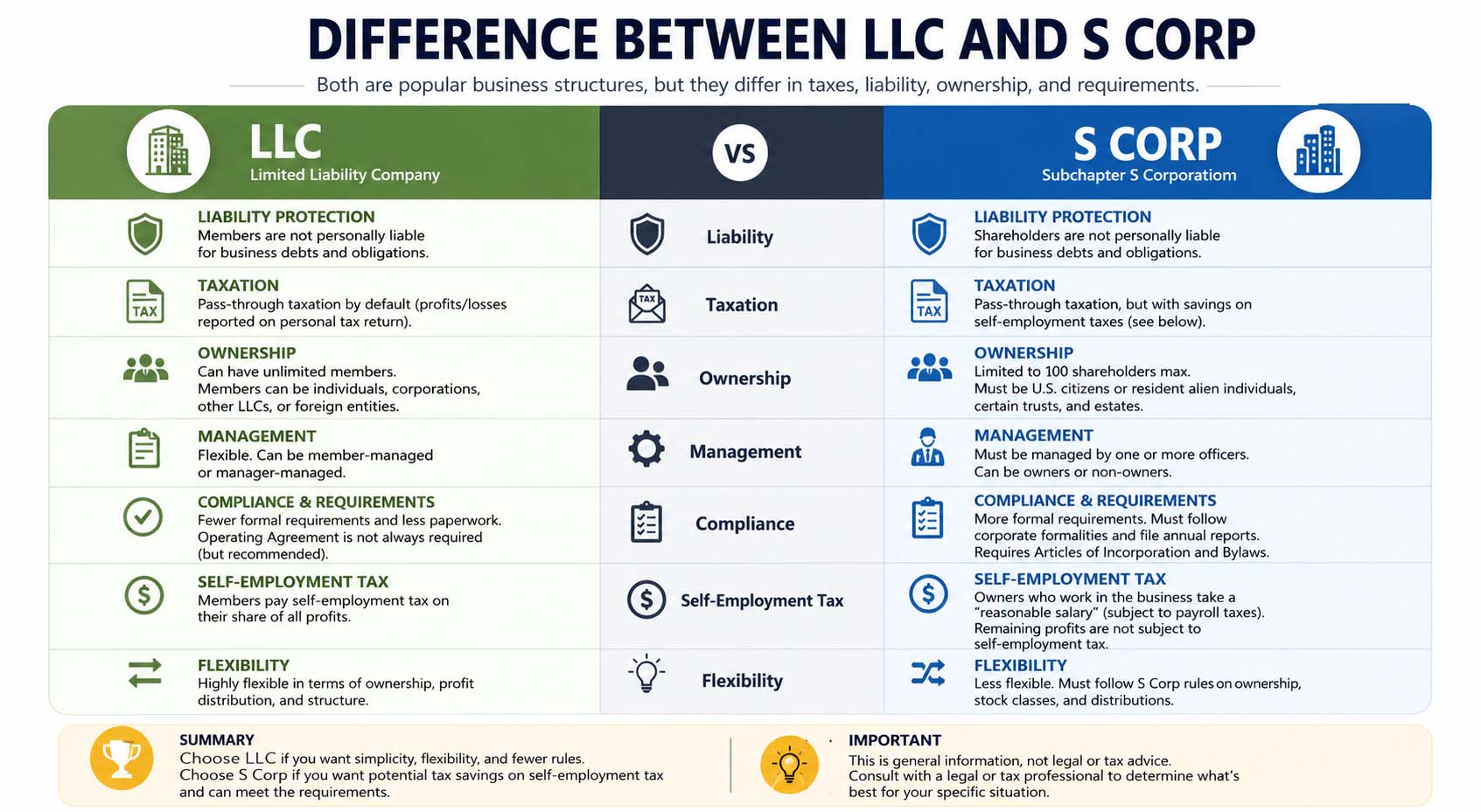 difference between llc and s corp