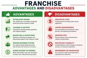 franchise advantages and disadvantages