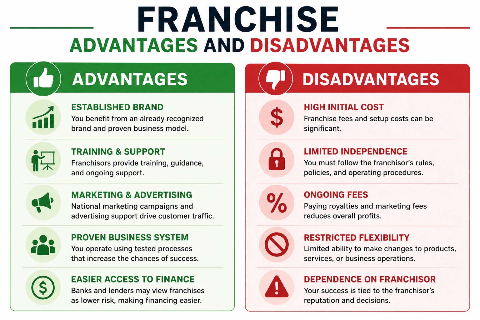 franchise advantages and disadvantages