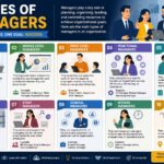 types of managers