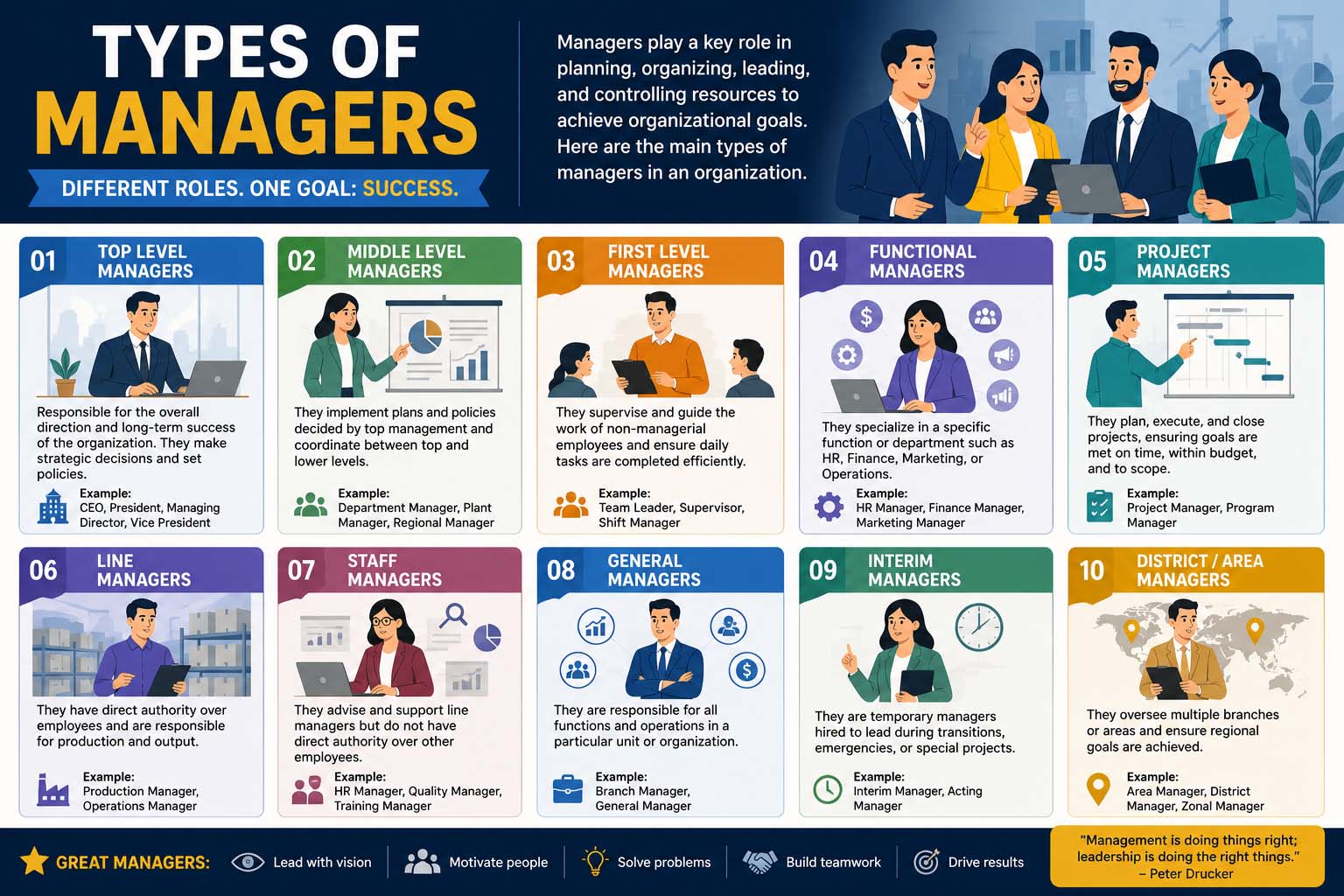 types of managers