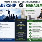 what is the difference between leadership and management