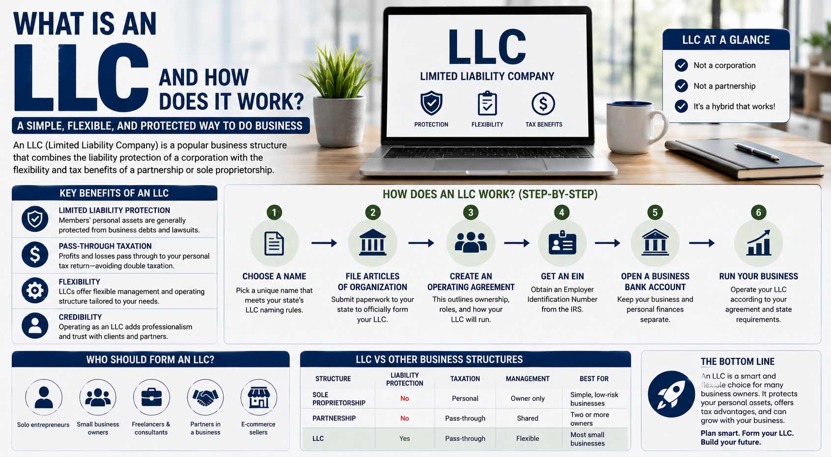 what is an llc and how does it work